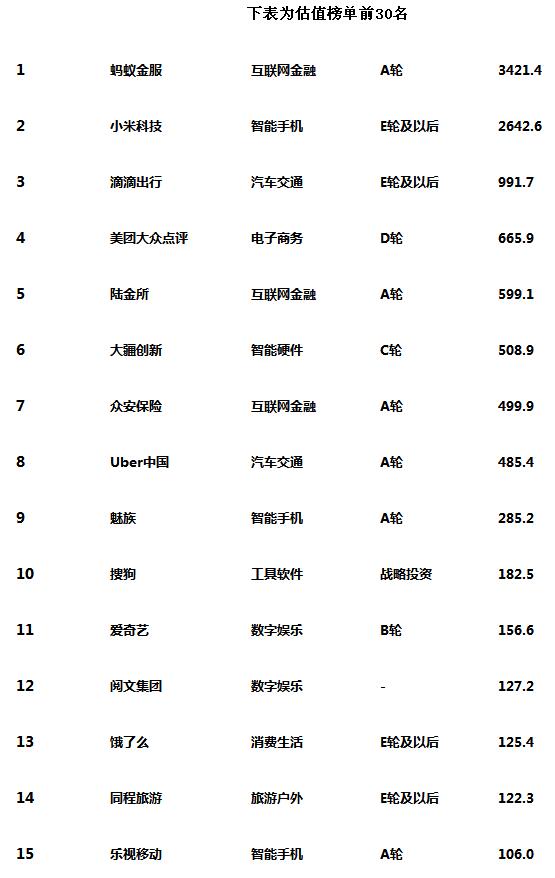 音乐排行榜2016_oppo公司估值_氪估值排行榜top500