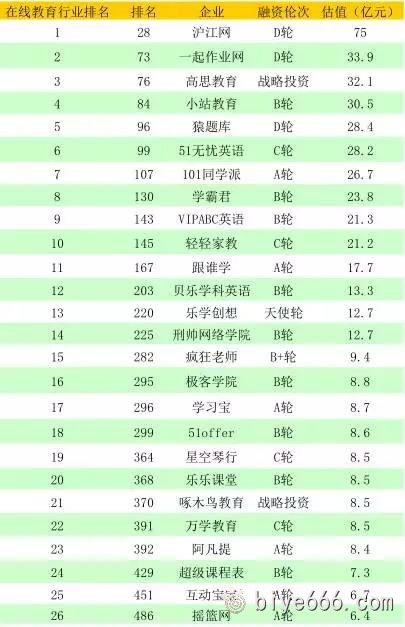 氪估值排行榜top500_音乐排行榜2016_oppo公司估值