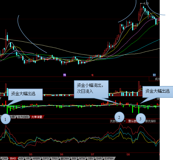 乖离率详解及运用_乖离率公式_乖离率三条线图解