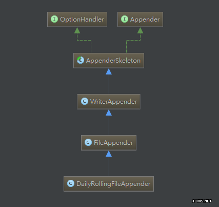 fileappender rollover_log4j appenders_appender name