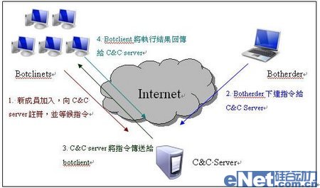 腾讯被黑客攻击2016_看门狗僵尸网络_僵尸网络