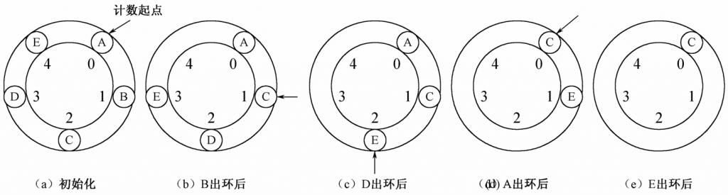 约瑟夫环设计过程_约瑟夫环事件_约瑟夫环 实验报告