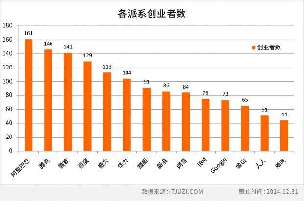 各派系创业者数.jpg