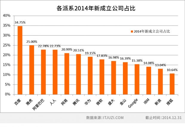 各派系2014年新成立公司占比.jpg
