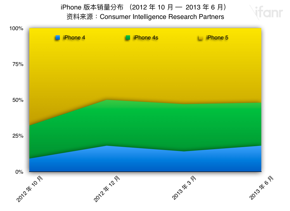 iPhone 5 Sales