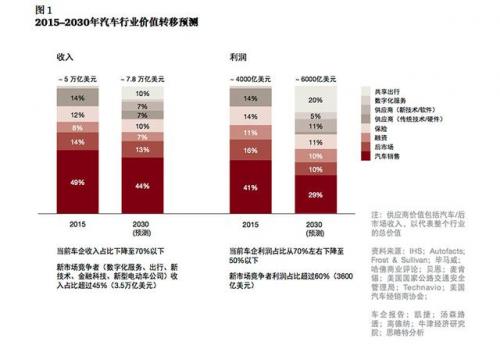 谈自动驾驶尚早，智能网联汽车才是现在的风口