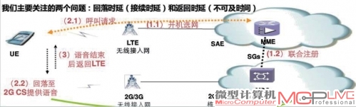 csfb_srvcc和csfb_srvcc