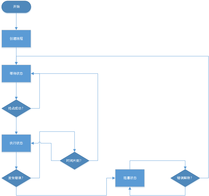 ajax面试题_多线程常见面试题_多线程面试题c