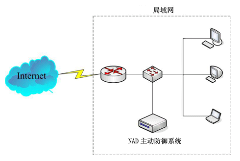 主动防御体系_lbe主动防御开启失败_lbe主动防御无法开启