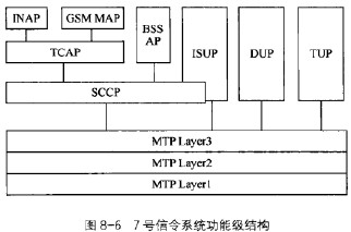信令网的组成_信令网_7号信令网使用方法