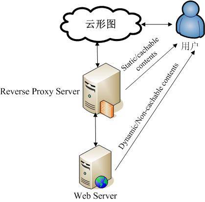 squid缓存配置_redis缓存原理与实现_squid 缓存原理