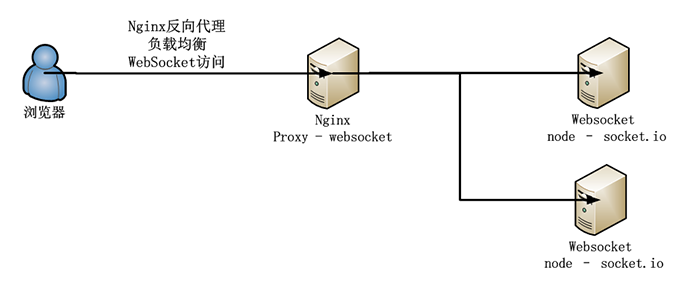 websocket连接_websocket是什么_webSocket