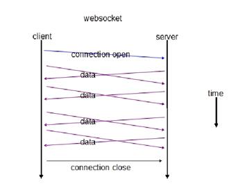 websocket连接_websocket是什么_souket5