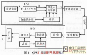 VHDL的QPSK调制解调技术系统的设计与仿真