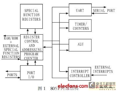 基于FPGA和8051单片机IP核的频率计的设计与实现