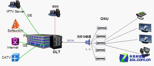 光线路终端olt_光线路终端租赁_光线路终端英文