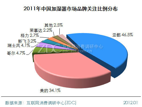 2011-2012中国加湿器市场研究年度报告-科技频
