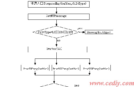 七号信令sif_七号信令监测系统_七号信令的功能及结构