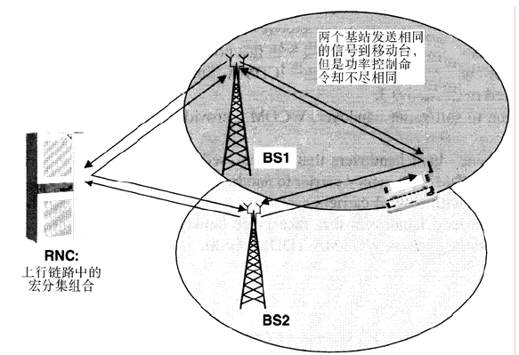 wcdma发射功率_wcdma kpi 软切换_wcdma关键技术小区切换