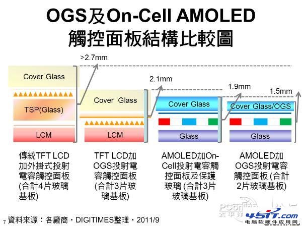 In cell 和 On cell的区别 三联