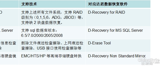 sqlserver误删数据恢复_达思sql数据恢复软件 破解_达思硬盘数据恢复专家