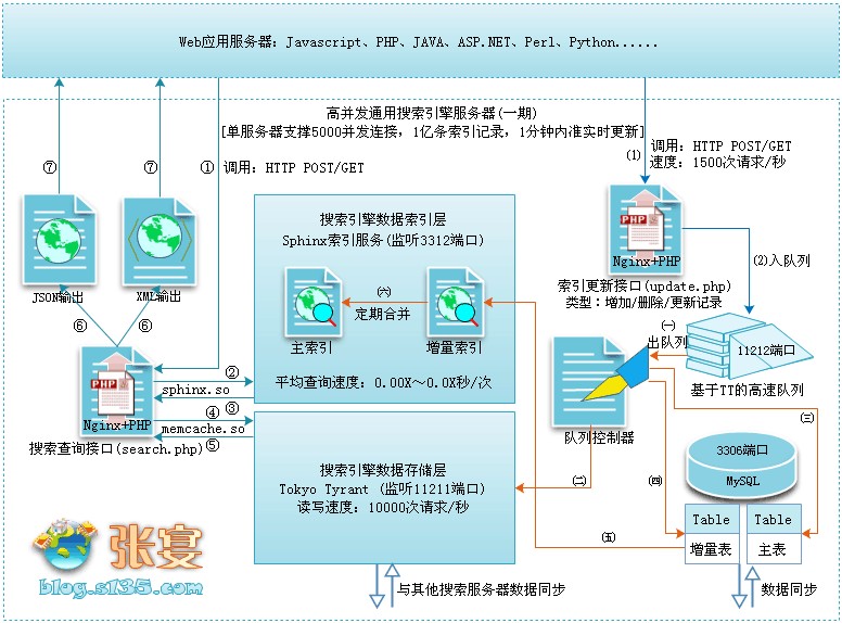 搜索引擎基本原理_搜索引擎的工作原理_搜索引擎原理与实践 源程序