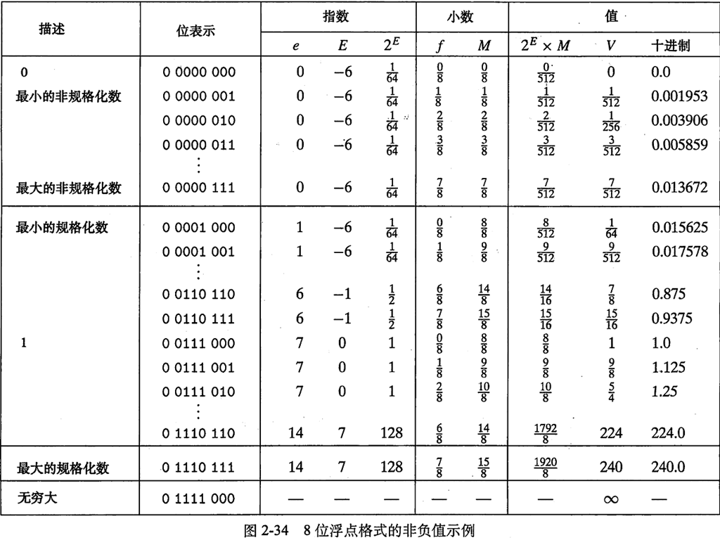 ieee754 最大整数_ieee754如何规格化_ieee754