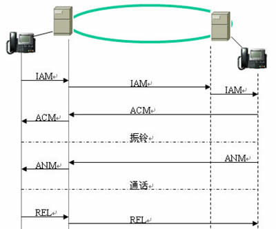 7号信令_中国7号信令_信令的基本概念