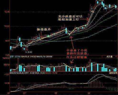 洗盘会洗多_怎么看主力洗盘结束_有没有洗盘洗2个月的