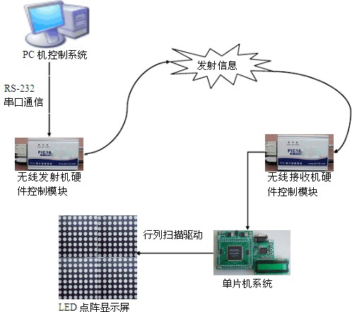 基于LED显示屏控制系统的设计