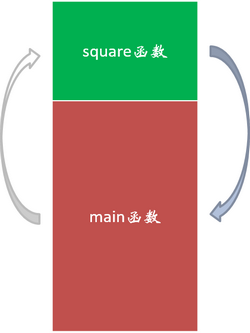 c内联函数存放在那_llvm内联函数_内联函数