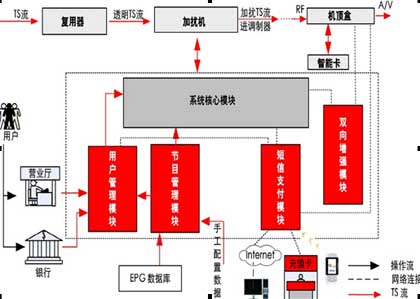 条件接收系统_cat条件接收系统_无线发射接收模块