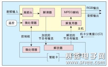 cat条件接收系统_条件接收系统_无线发射接收模块