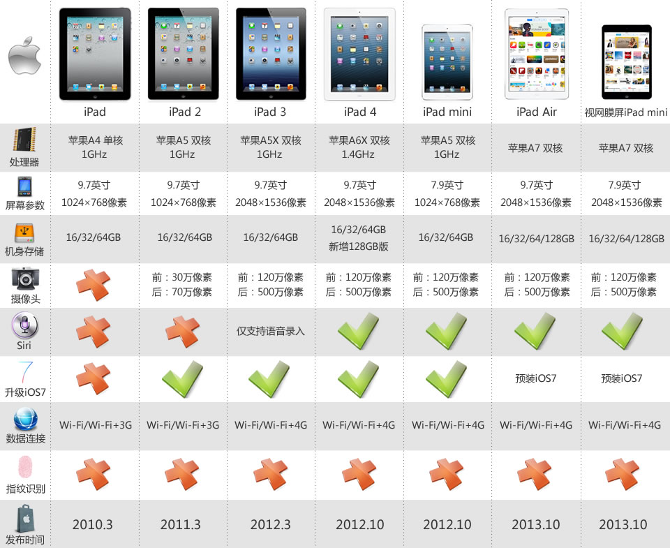 ipad2参数_ipad5参数配置_ipad4参数