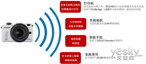 源于EOS 佳能全新微型可换镜数码相机EOS M2