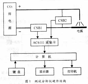 基于虚拟仪器的CO2弧焊的研制