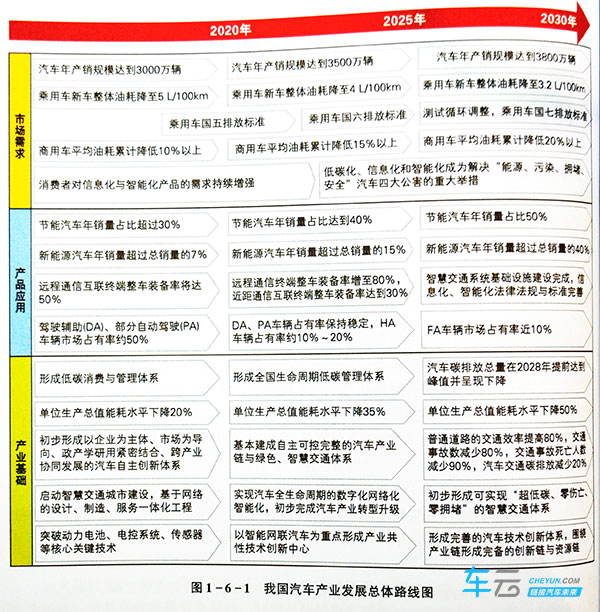 「节能与新能源汽车技术路线图」发布，核心要点最全解读