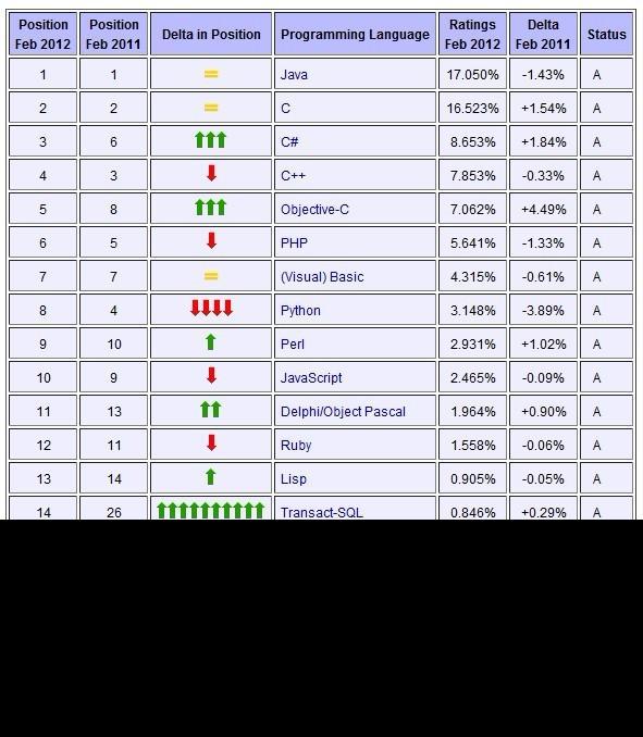 2016编程语言工资排行_编程语言排行榜2014 8月_github编程语言排名