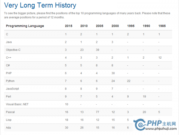 编程语言排行榜2014 8月_2016编程语言工资排行_github编程语言排名