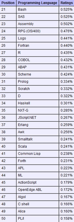 8月Tiobe编程语言排行榜：C#没落了？