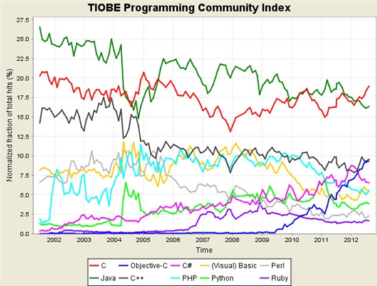 2016编程语言工资排行_编程语言排行榜2014 8月_github编程语言排名