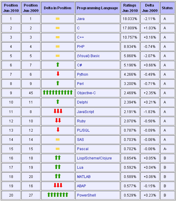 2014 9编程语言排行榜_c语言入门经典 第四版 2 编程初步_2014日本公信榜oricon单曲年榜