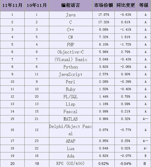 2014年11月编程语言排行榜_tiobe编程语言排行榜_全球编程语言排行榜
