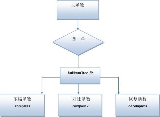 哈夫曼树的构造方法_怎么构造哈夫曼树_数据结构哈夫曼树