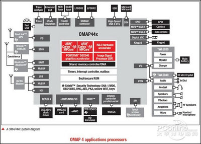 德州仪器 omap4460_akg q460_omap4470跑分