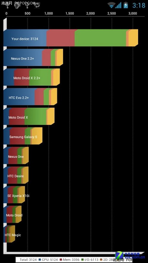 双核王者同台 德仪OMAP4460代表作点评