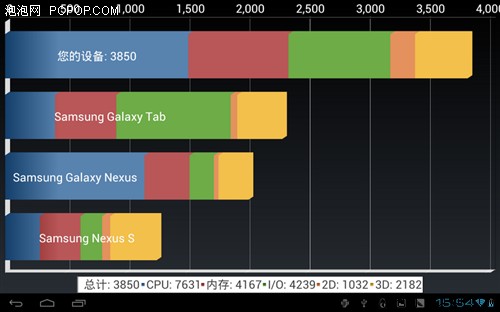双核王者同台 德仪OMAP4460代表作点评
