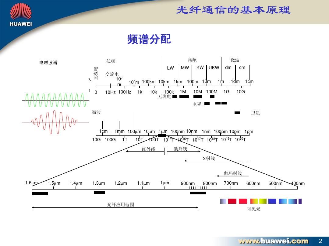 光纤通信原理与系统_光纤通信系统基本构成_分光器原理