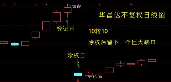 前复权_已复权和未复权的意义_后复权