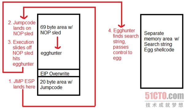 拒绝服务攻击_缓冲区溢出攻击vs_缓冲区溢出攻击